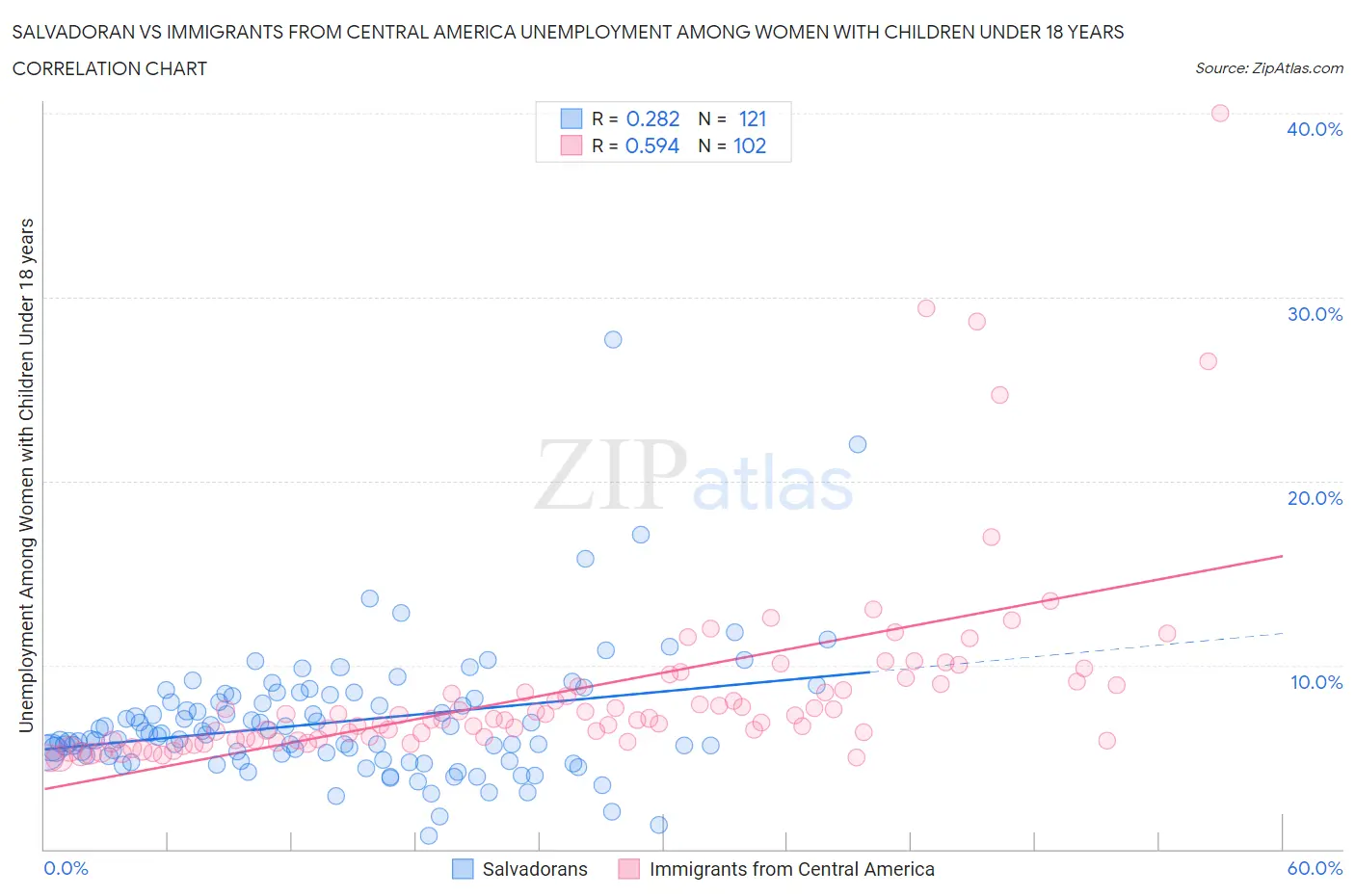 Salvadoran vs Immigrants from Central America Unemployment Among Women with Children Under 18 years