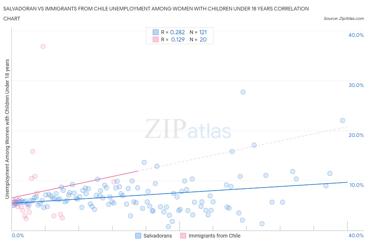 Salvadoran vs Immigrants from Chile Unemployment Among Women with Children Under 18 years