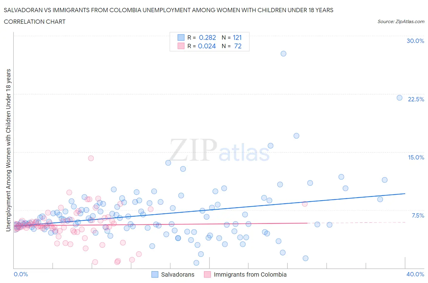 Salvadoran vs Immigrants from Colombia Unemployment Among Women with Children Under 18 years