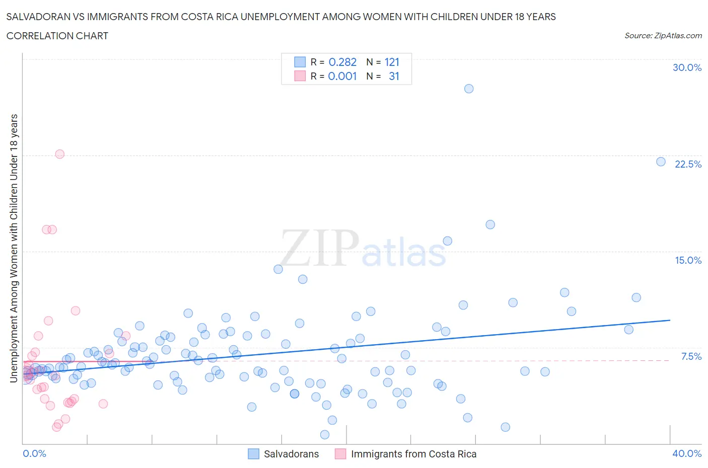 Salvadoran vs Immigrants from Costa Rica Unemployment Among Women with Children Under 18 years