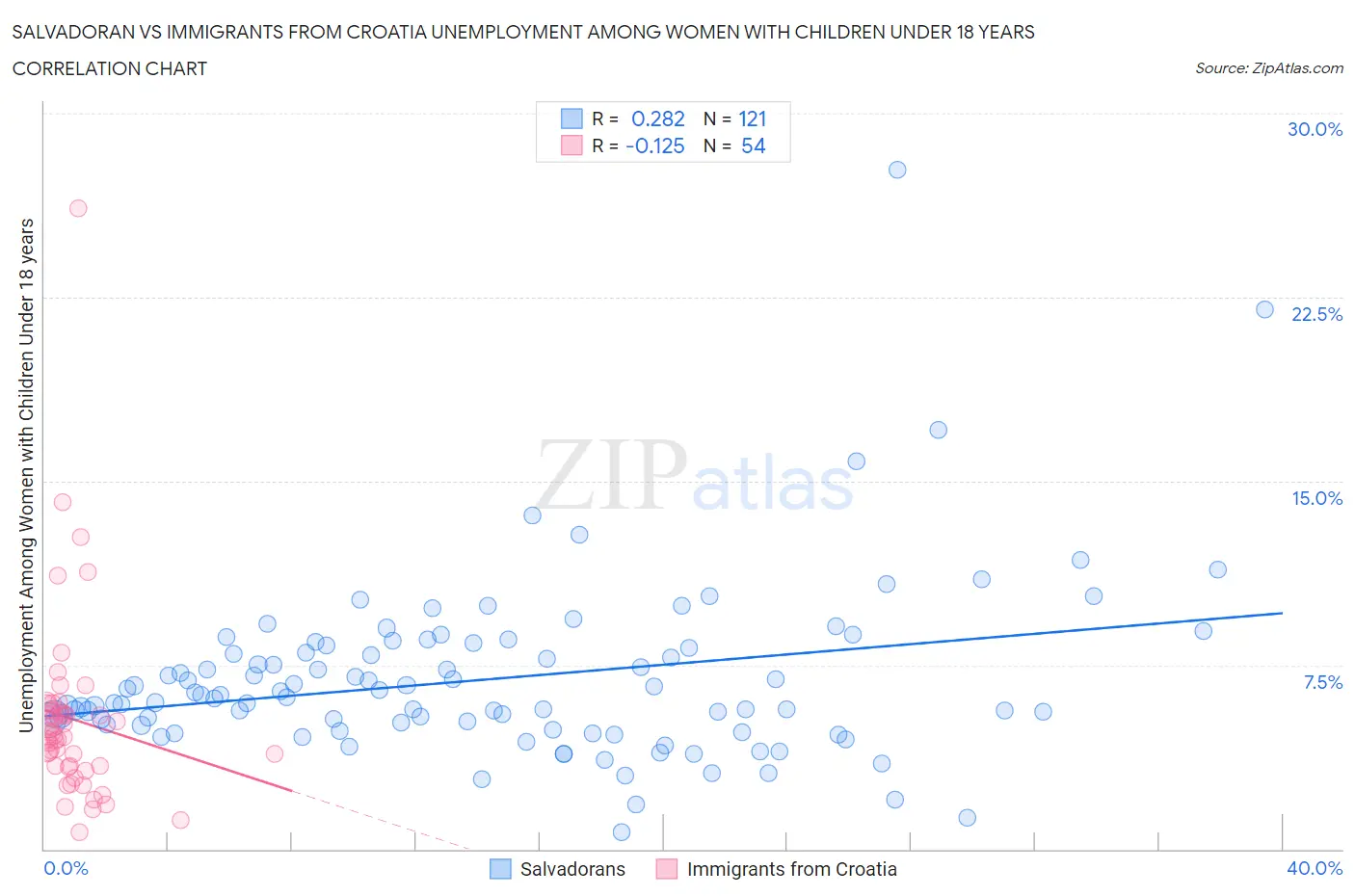 Salvadoran vs Immigrants from Croatia Unemployment Among Women with Children Under 18 years