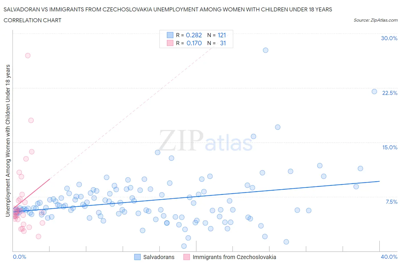 Salvadoran vs Immigrants from Czechoslovakia Unemployment Among Women with Children Under 18 years