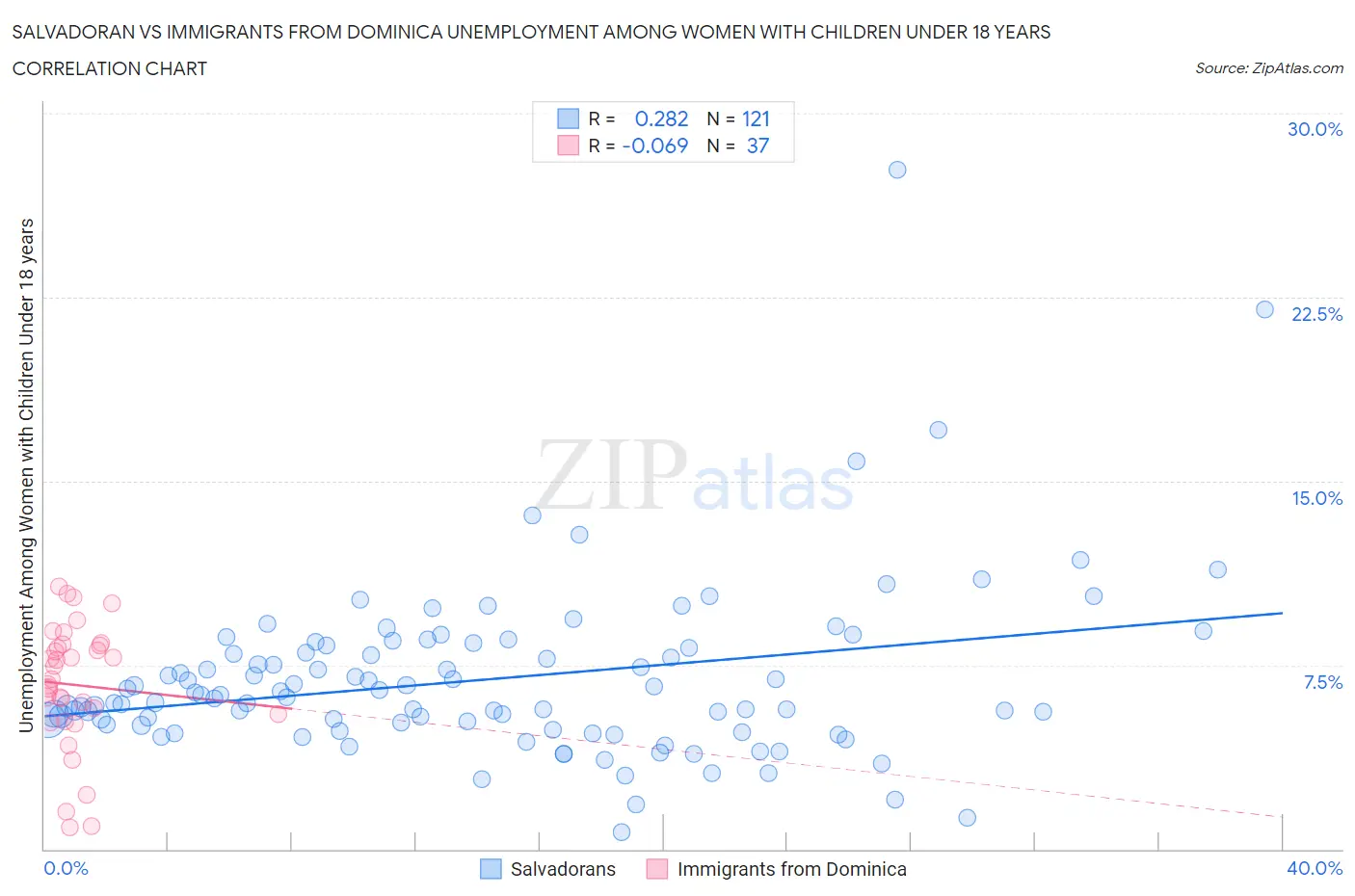 Salvadoran vs Immigrants from Dominica Unemployment Among Women with Children Under 18 years