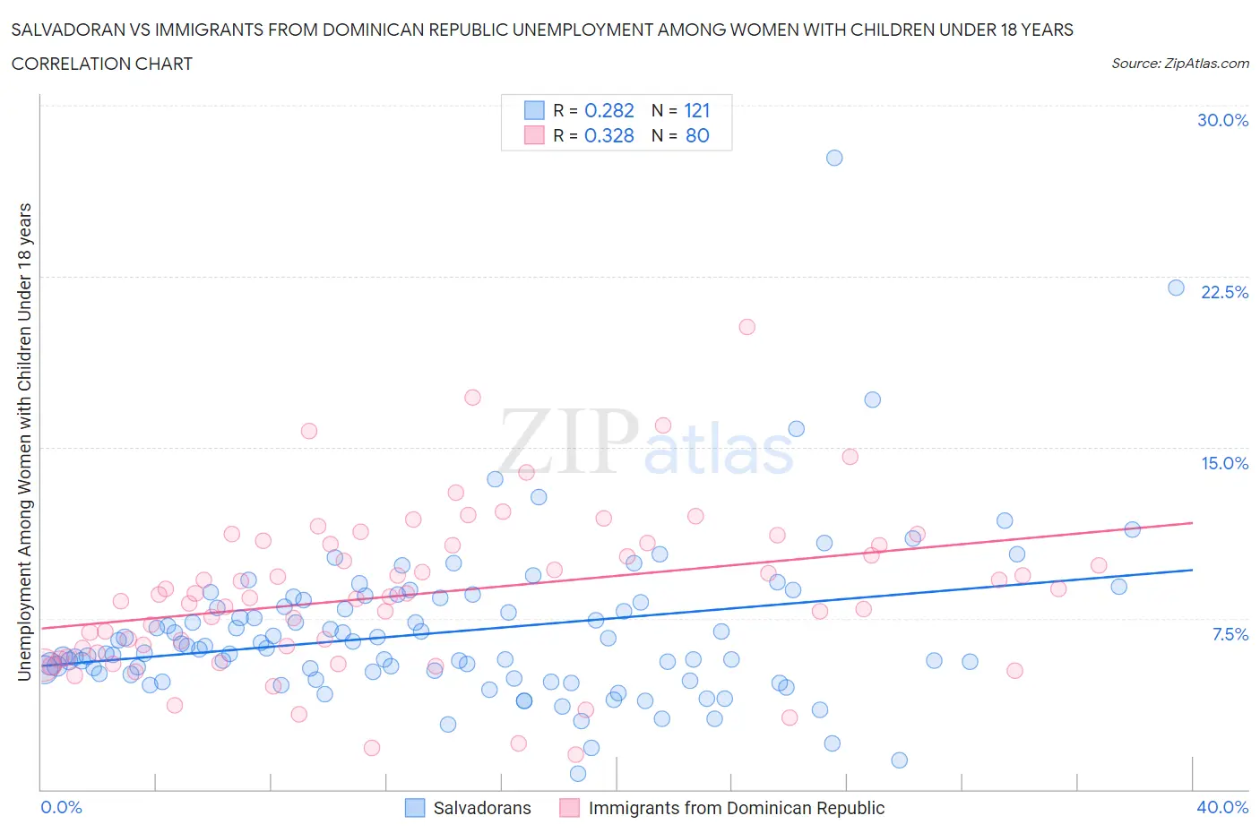 Salvadoran vs Immigrants from Dominican Republic Unemployment Among Women with Children Under 18 years