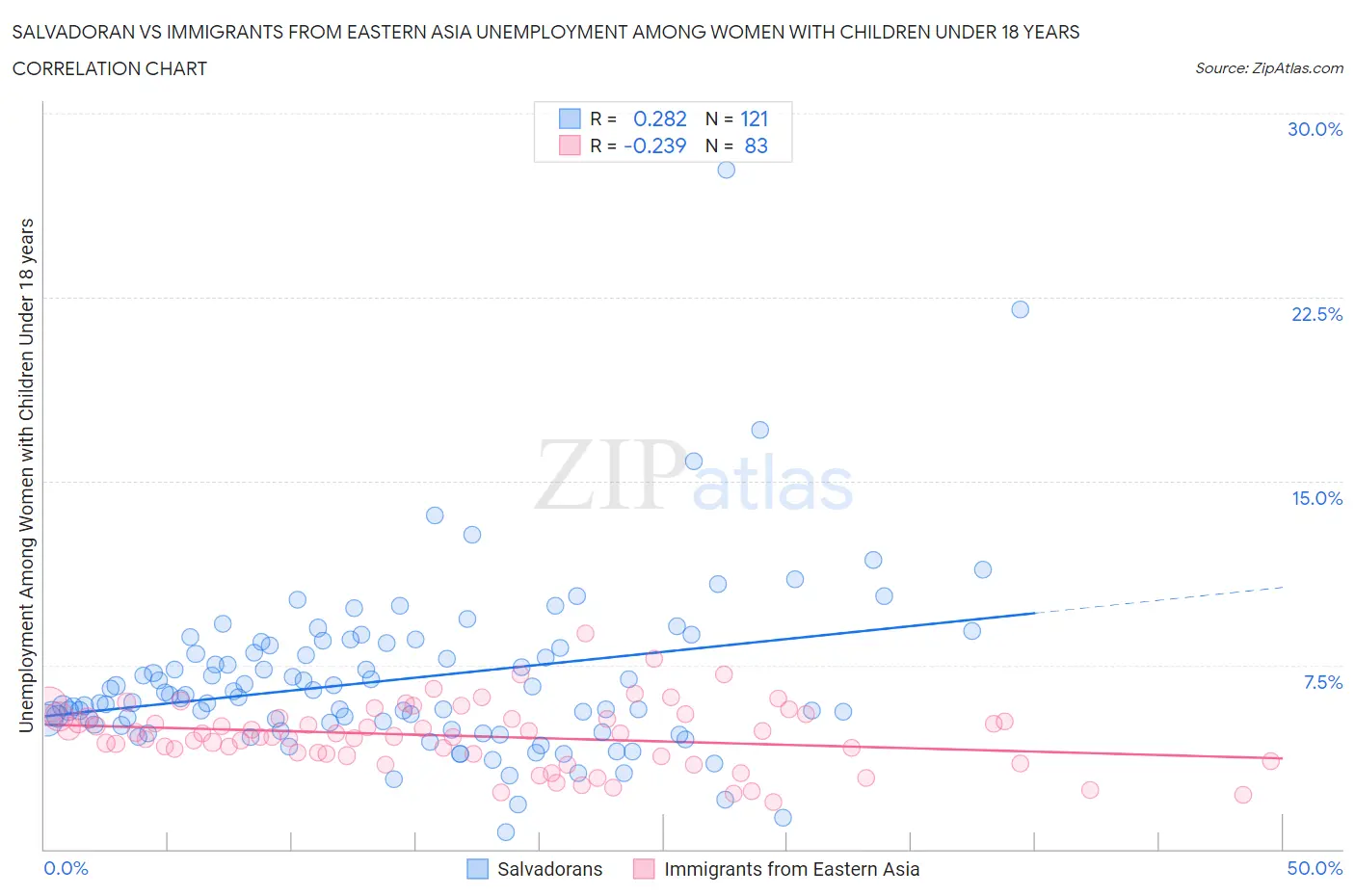 Salvadoran vs Immigrants from Eastern Asia Unemployment Among Women with Children Under 18 years