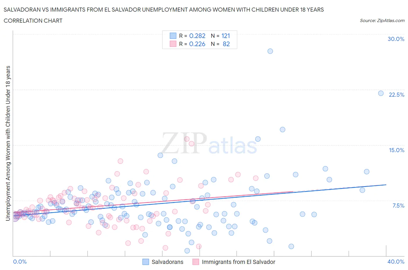 Salvadoran vs Immigrants from El Salvador Unemployment Among Women with Children Under 18 years