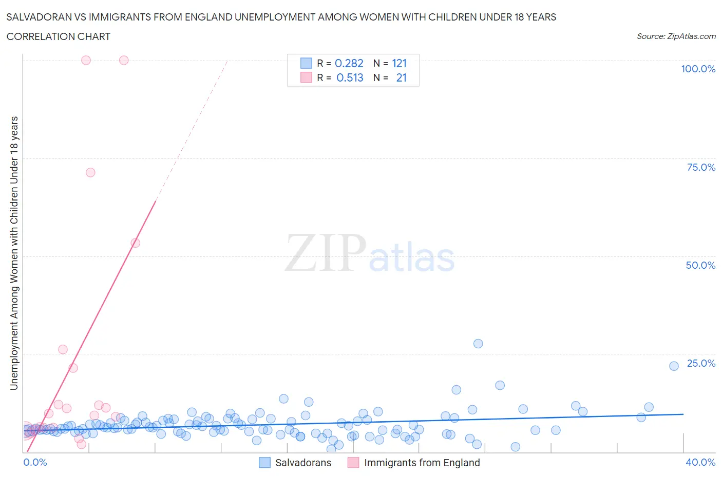 Salvadoran vs Immigrants from England Unemployment Among Women with Children Under 18 years
