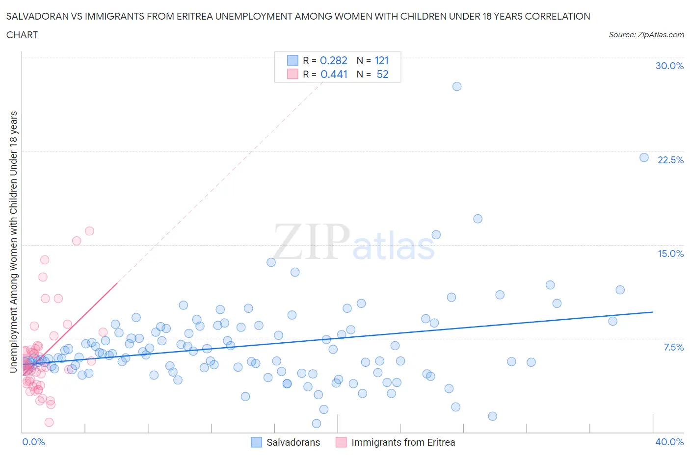 Salvadoran vs Immigrants from Eritrea Unemployment Among Women with Children Under 18 years