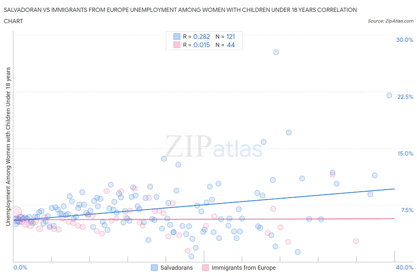 Salvadoran vs Immigrants from Europe Unemployment Among Women with Children Under 18 years