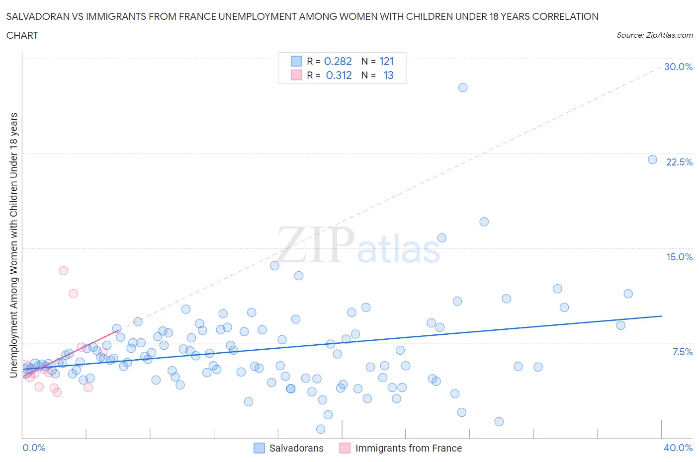 Salvadoran vs Immigrants from France Unemployment Among Women with Children Under 18 years