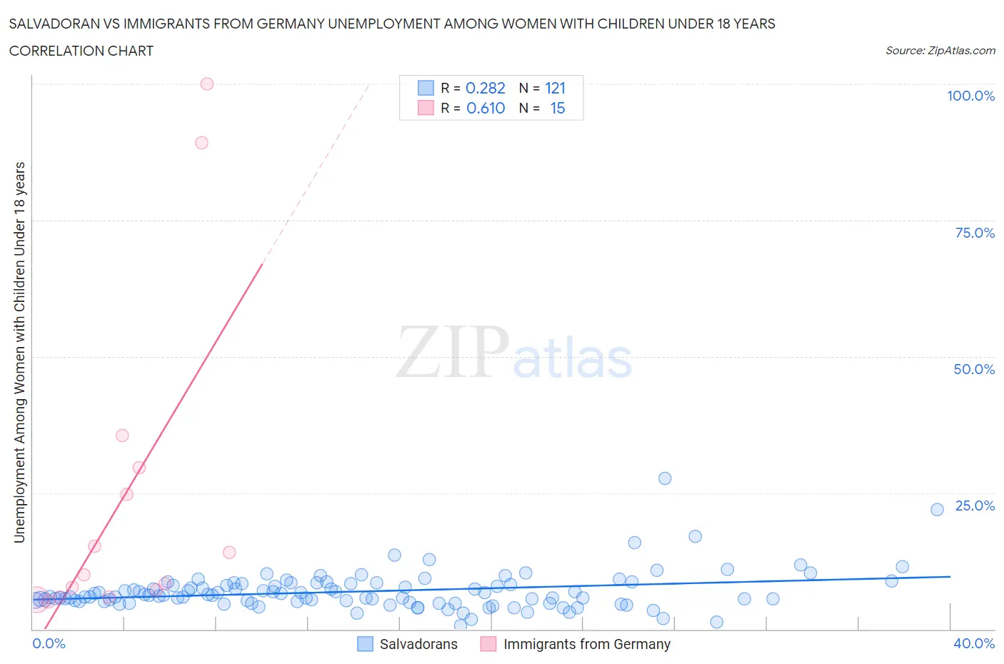 Salvadoran vs Immigrants from Germany Unemployment Among Women with Children Under 18 years