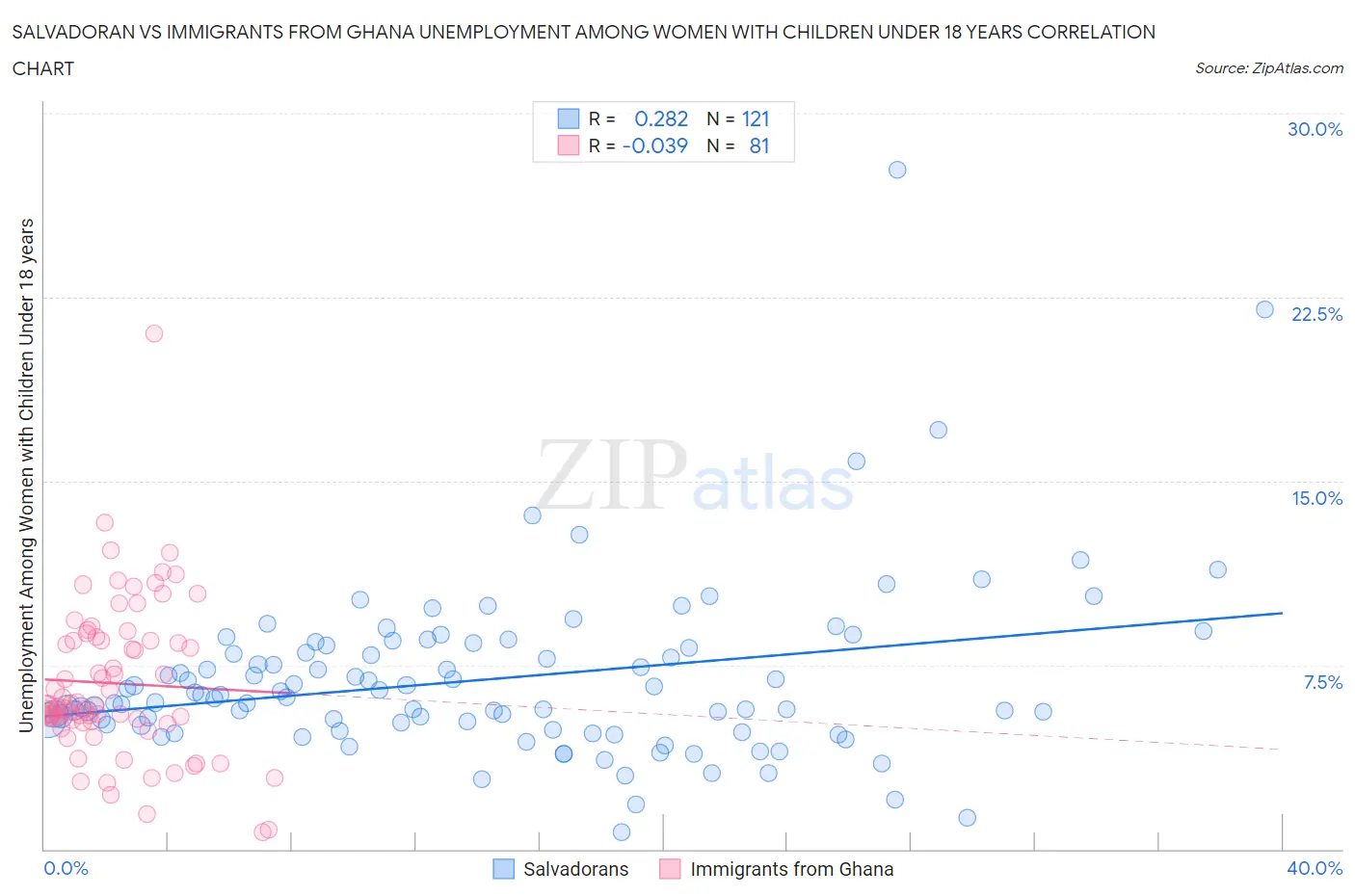 Salvadoran vs Immigrants from Ghana Unemployment Among Women with Children Under 18 years