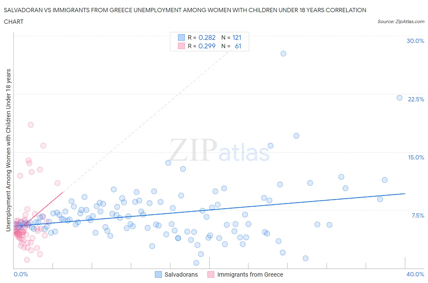 Salvadoran vs Immigrants from Greece Unemployment Among Women with Children Under 18 years