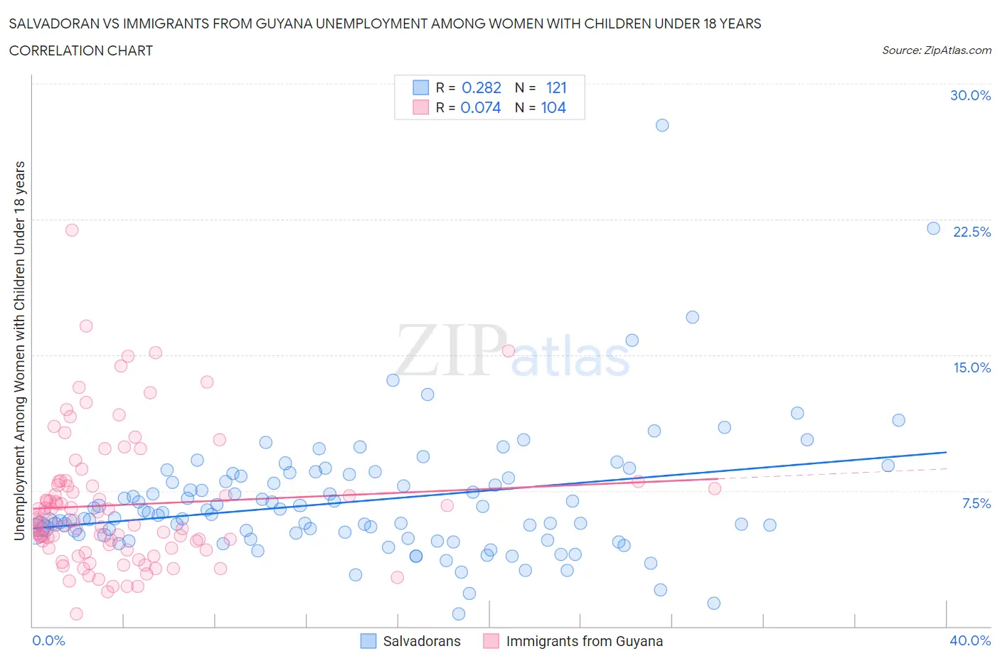 Salvadoran vs Immigrants from Guyana Unemployment Among Women with Children Under 18 years