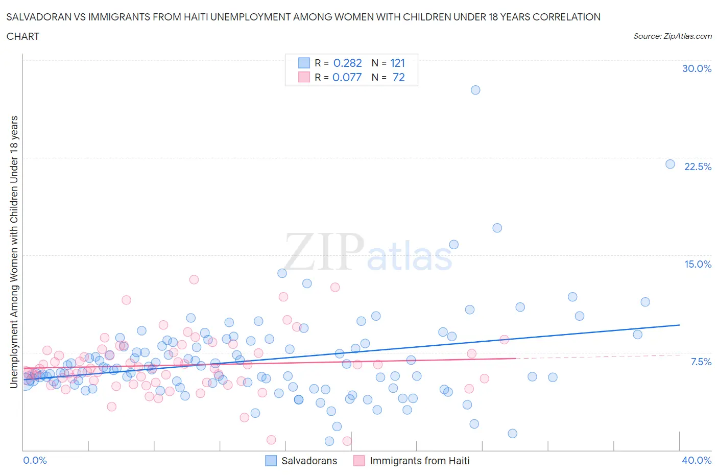 Salvadoran vs Immigrants from Haiti Unemployment Among Women with Children Under 18 years