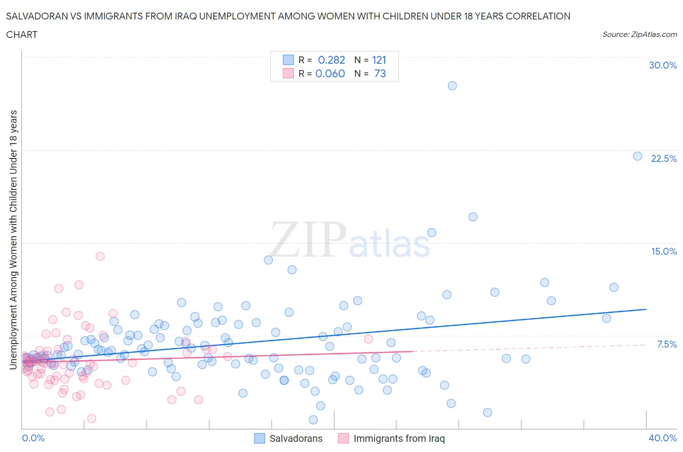 Salvadoran vs Immigrants from Iraq Unemployment Among Women with Children Under 18 years