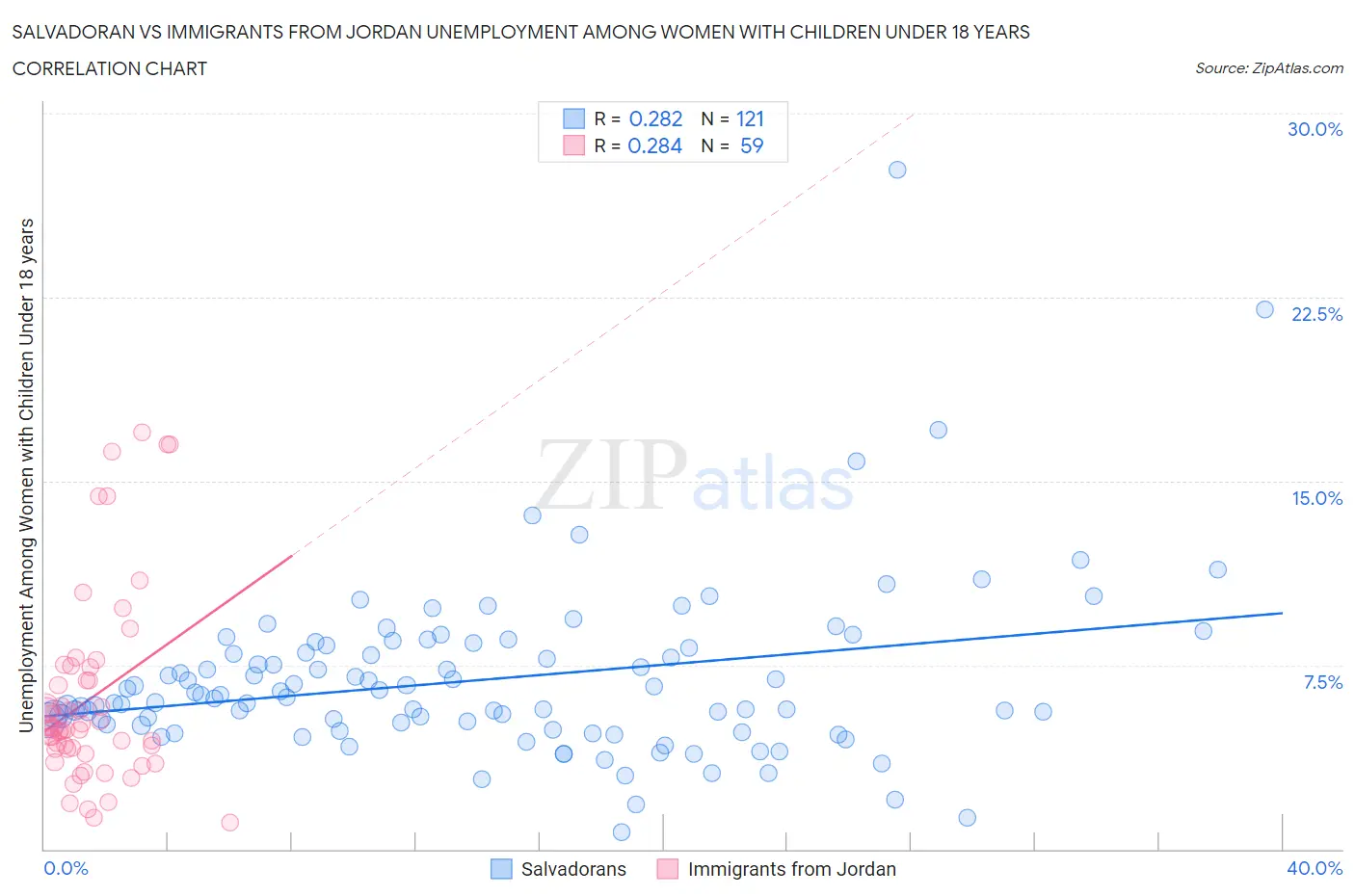 Salvadoran vs Immigrants from Jordan Unemployment Among Women with Children Under 18 years