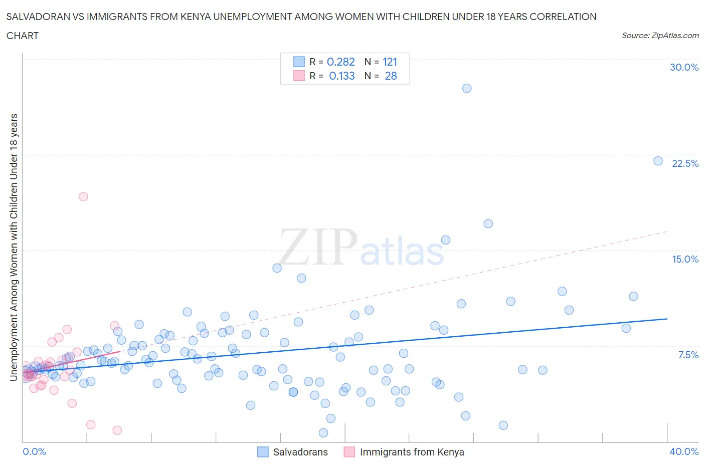 Salvadoran vs Immigrants from Kenya Unemployment Among Women with Children Under 18 years