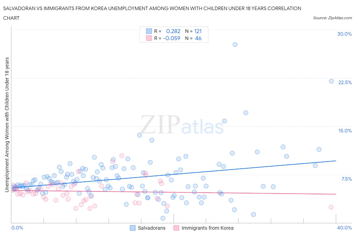 Salvadoran vs Immigrants from Korea Unemployment Among Women with Children Under 18 years