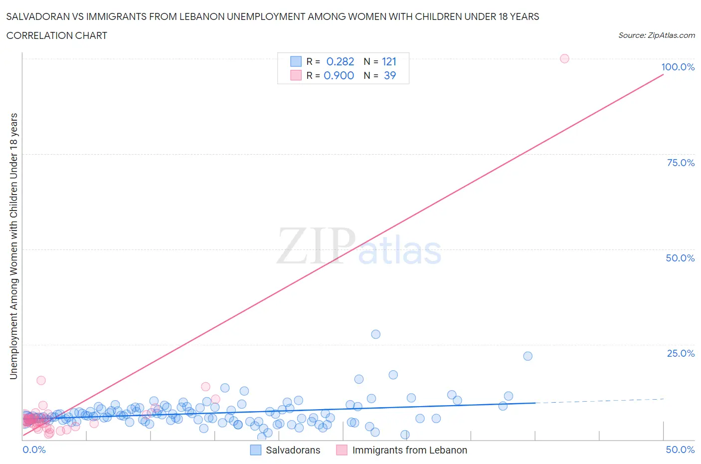 Salvadoran vs Immigrants from Lebanon Unemployment Among Women with Children Under 18 years