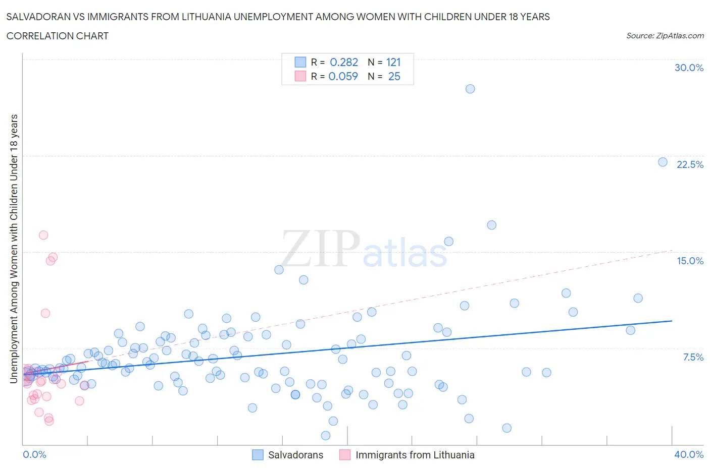 Salvadoran vs Immigrants from Lithuania Unemployment Among Women with Children Under 18 years