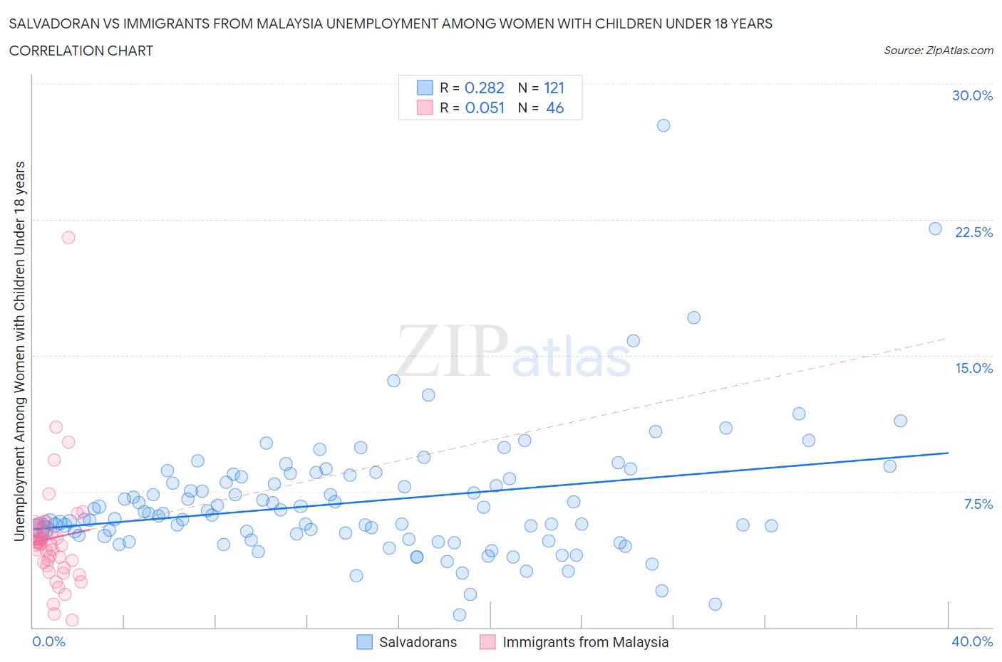 Salvadoran vs Immigrants from Malaysia Unemployment Among Women with Children Under 18 years