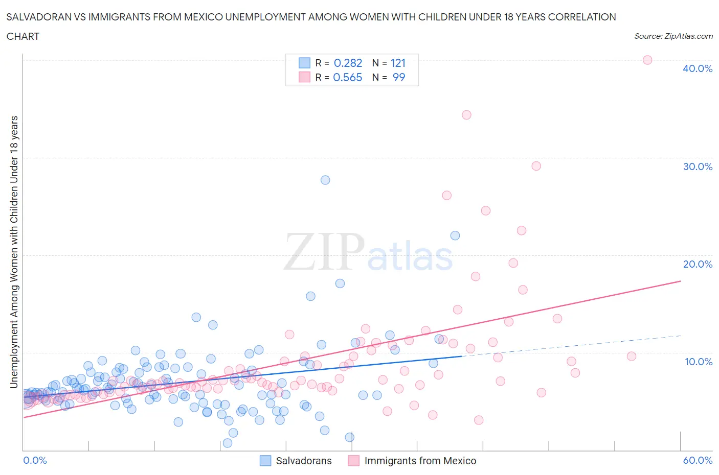 Salvadoran vs Immigrants from Mexico Unemployment Among Women with Children Under 18 years