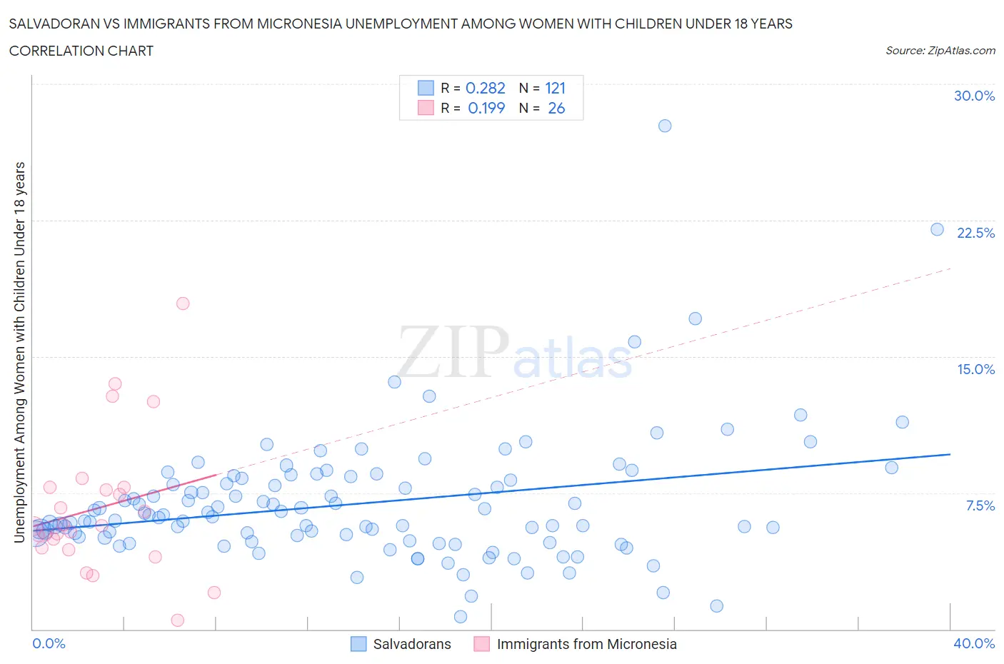 Salvadoran vs Immigrants from Micronesia Unemployment Among Women with Children Under 18 years