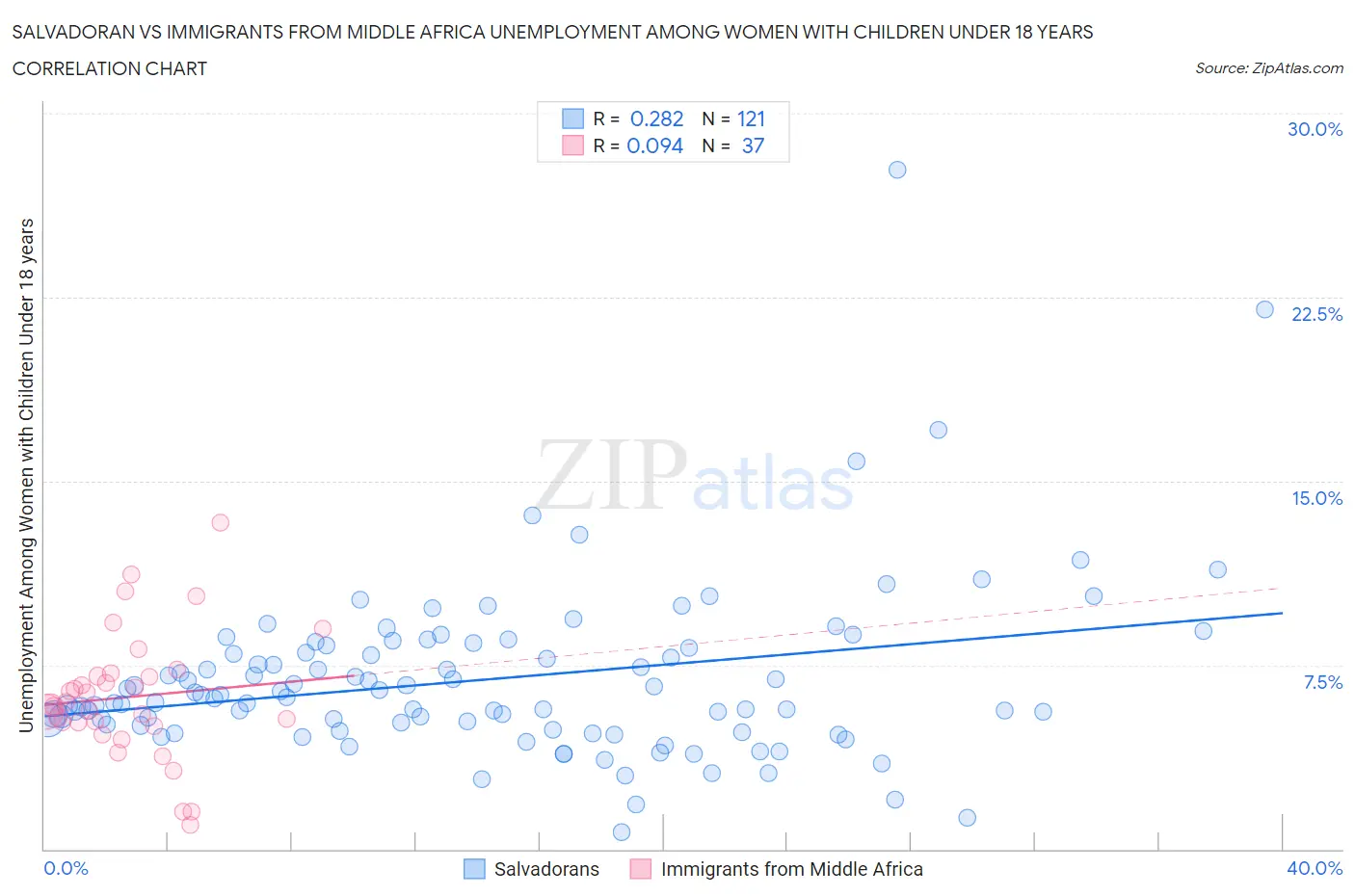 Salvadoran vs Immigrants from Middle Africa Unemployment Among Women with Children Under 18 years