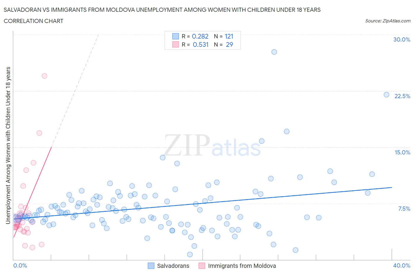 Salvadoran vs Immigrants from Moldova Unemployment Among Women with Children Under 18 years