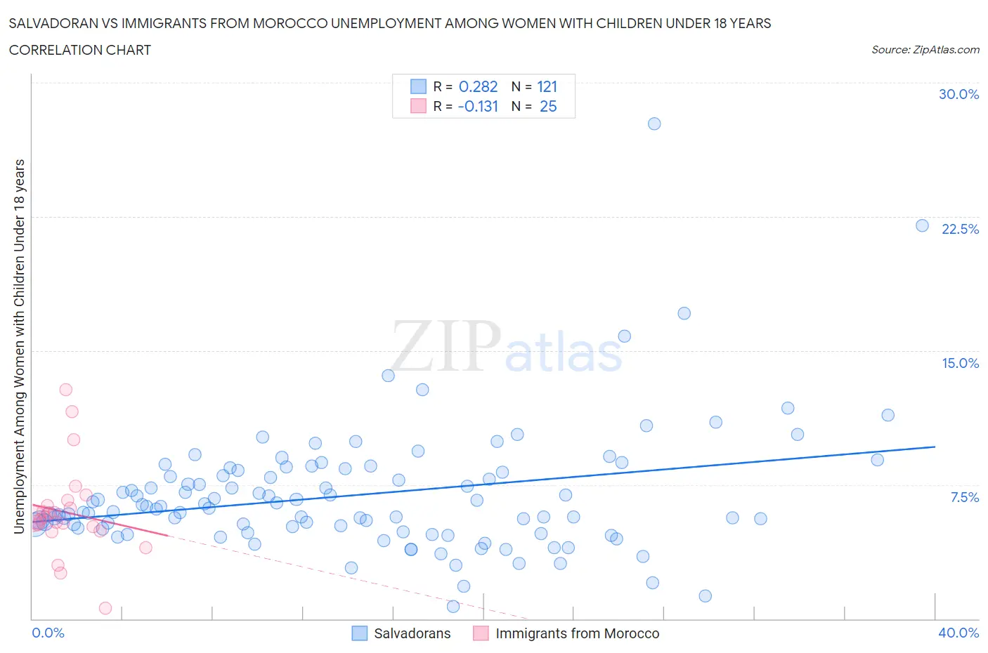 Salvadoran vs Immigrants from Morocco Unemployment Among Women with Children Under 18 years