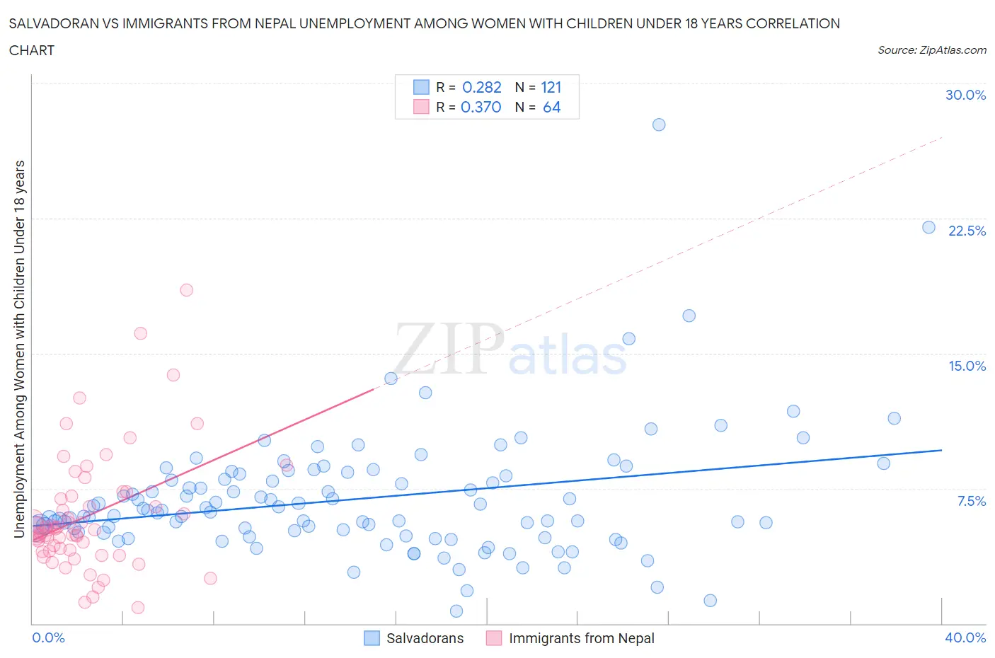 Salvadoran vs Immigrants from Nepal Unemployment Among Women with Children Under 18 years