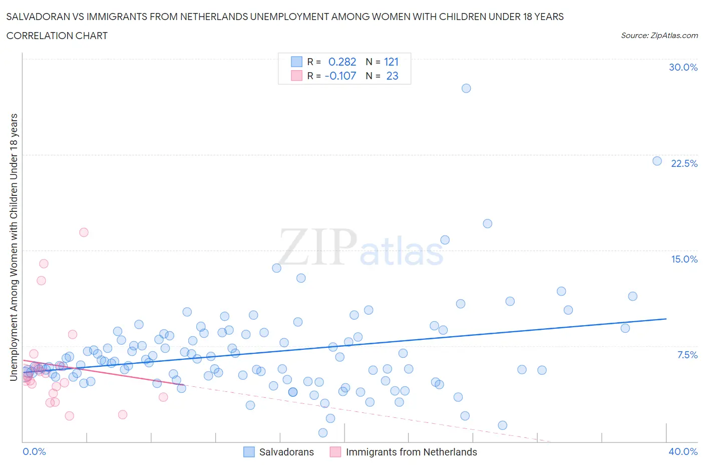 Salvadoran vs Immigrants from Netherlands Unemployment Among Women with Children Under 18 years