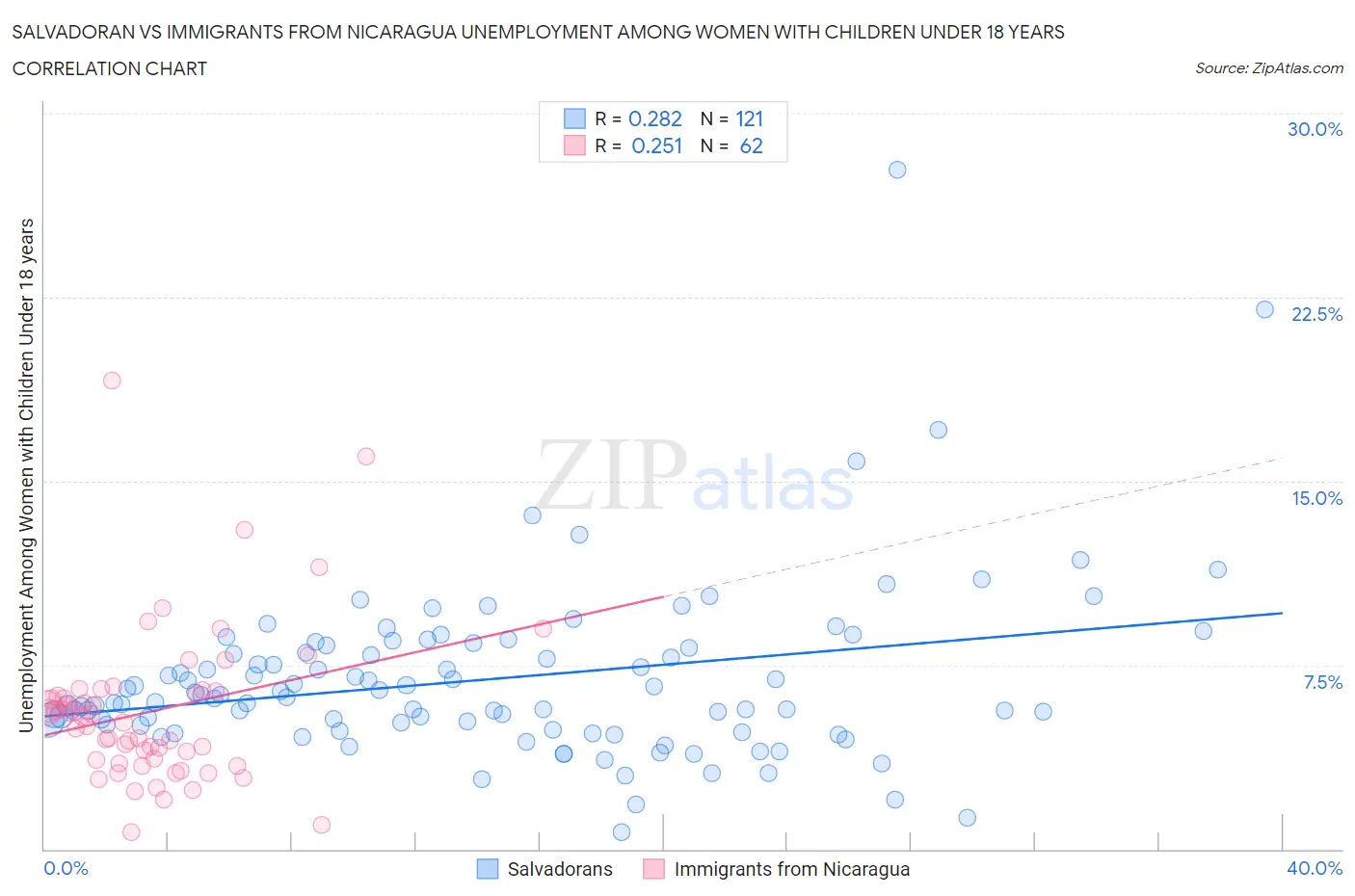 Salvadoran vs Immigrants from Nicaragua Unemployment Among Women with Children Under 18 years