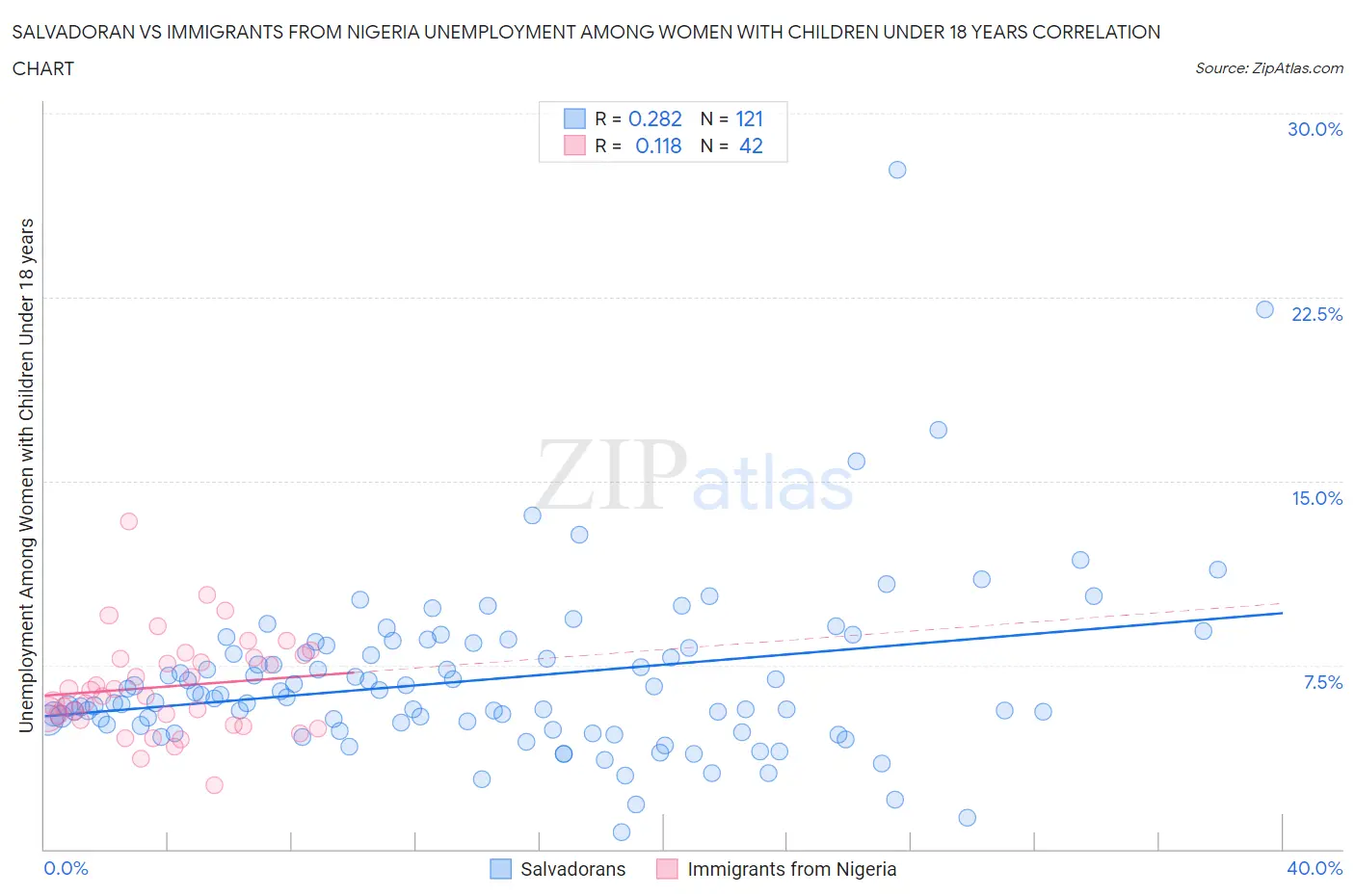 Salvadoran vs Immigrants from Nigeria Unemployment Among Women with Children Under 18 years