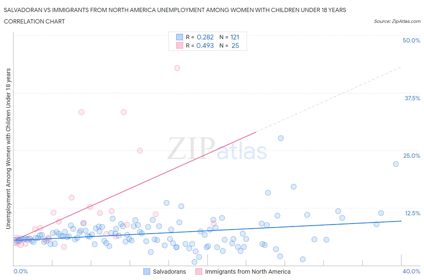 Salvadoran vs Immigrants from North America Unemployment Among Women with Children Under 18 years