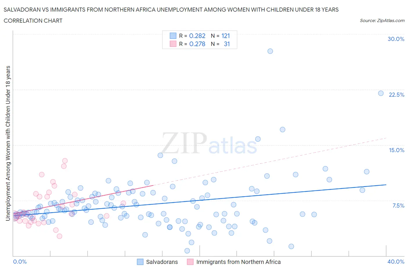 Salvadoran vs Immigrants from Northern Africa Unemployment Among Women with Children Under 18 years