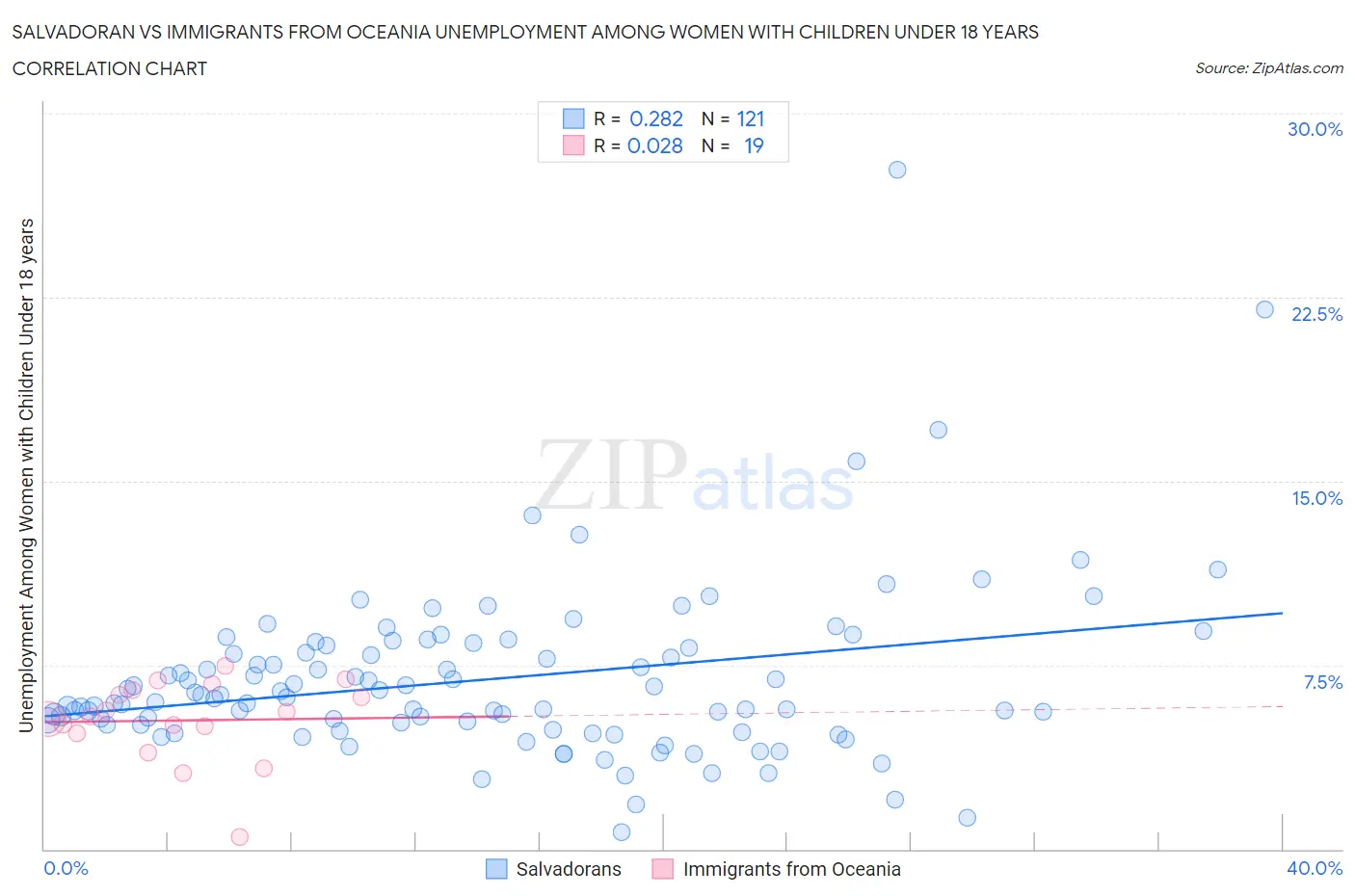 Salvadoran vs Immigrants from Oceania Unemployment Among Women with Children Under 18 years