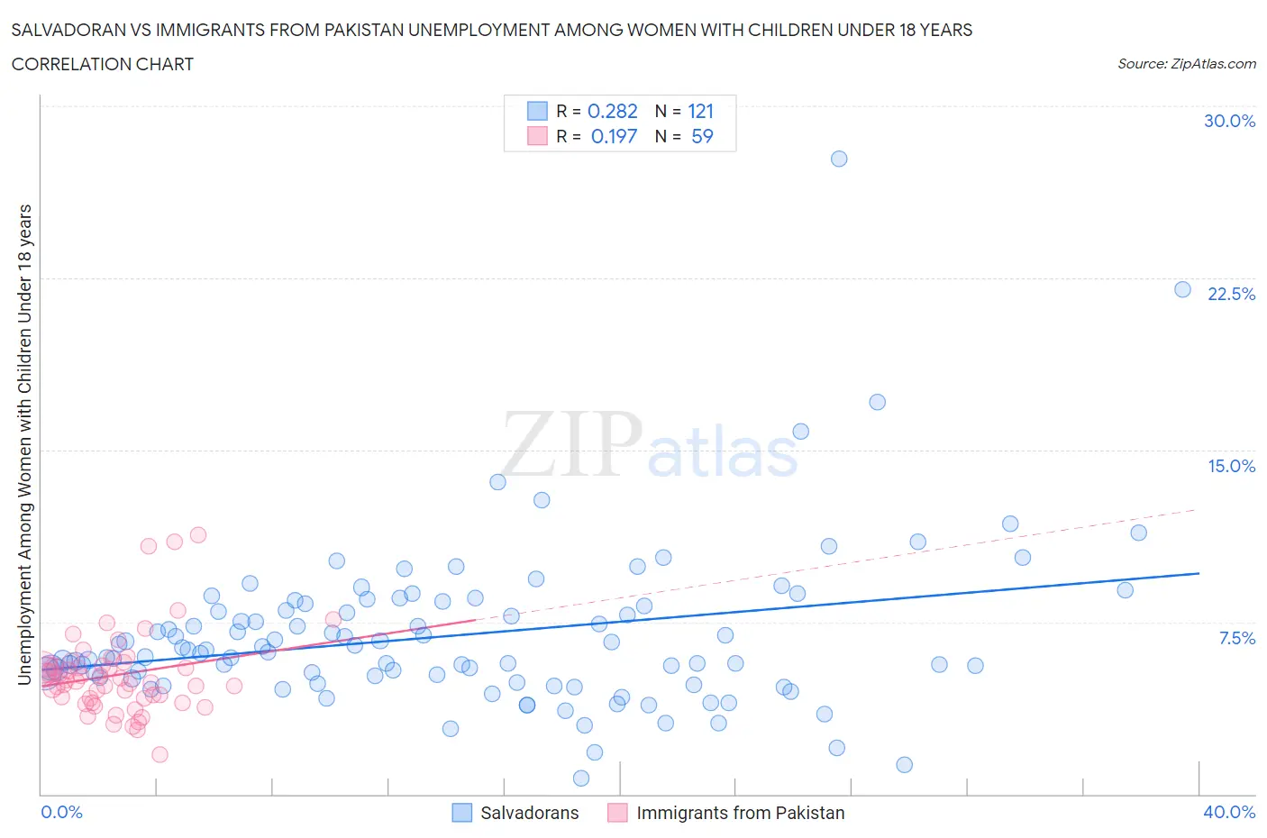 Salvadoran vs Immigrants from Pakistan Unemployment Among Women with Children Under 18 years