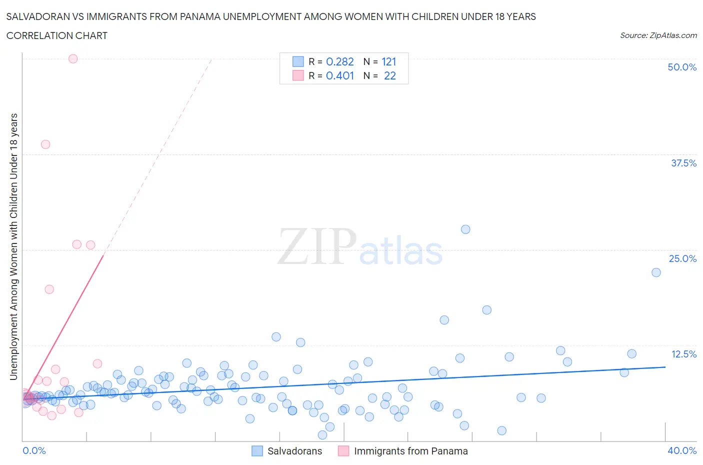 Salvadoran vs Immigrants from Panama Unemployment Among Women with Children Under 18 years