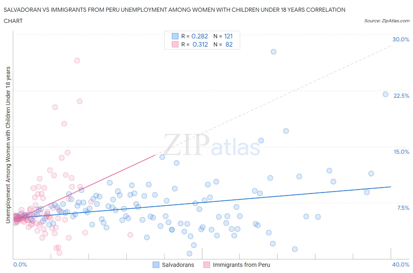 Salvadoran vs Immigrants from Peru Unemployment Among Women with Children Under 18 years