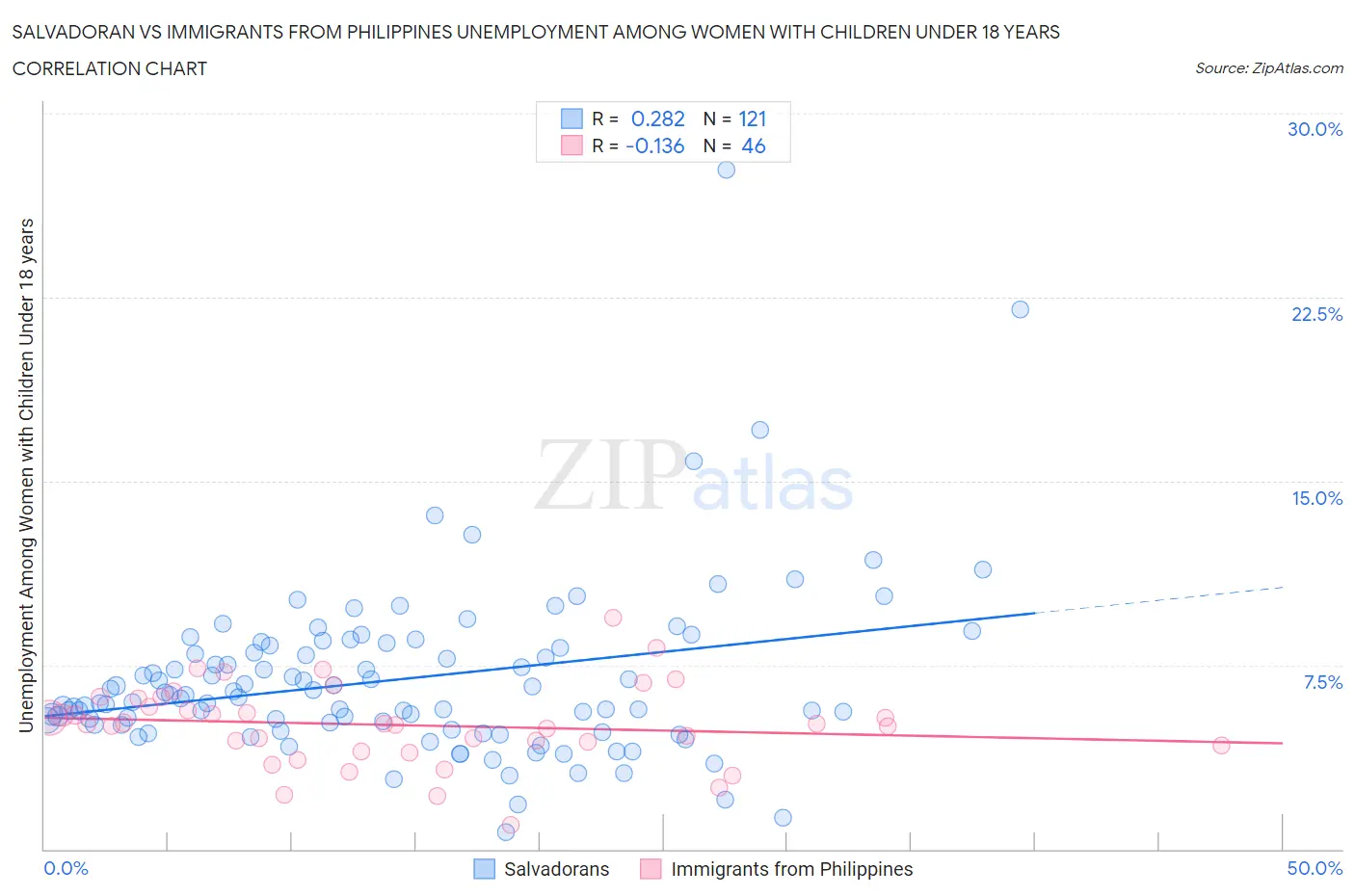 Salvadoran vs Immigrants from Philippines Unemployment Among Women with Children Under 18 years