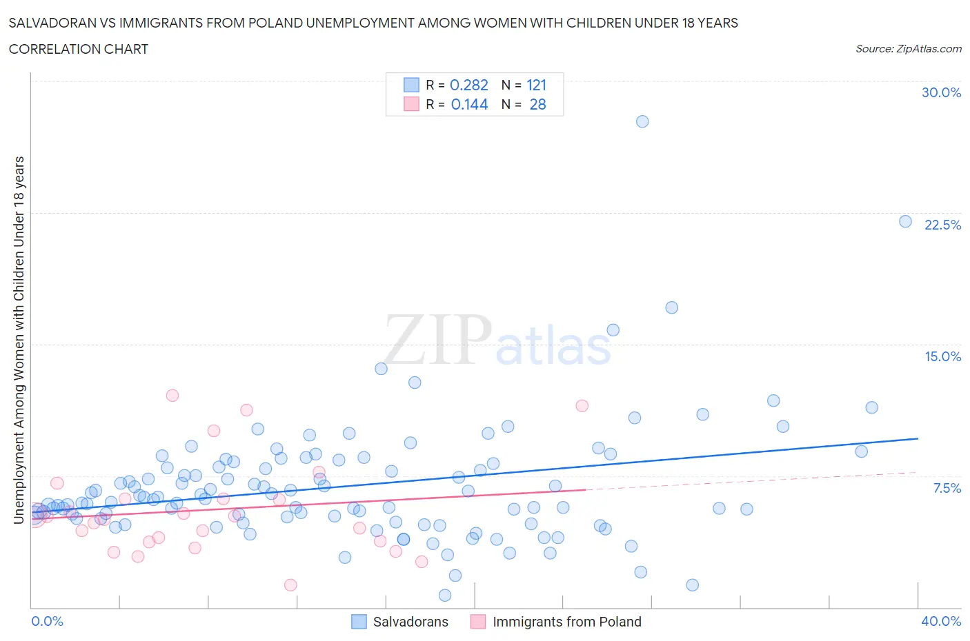 Salvadoran vs Immigrants from Poland Unemployment Among Women with Children Under 18 years