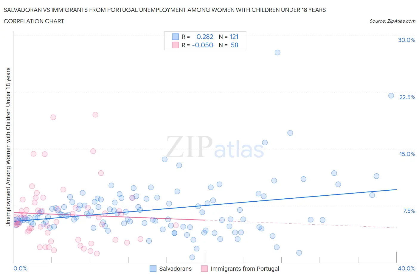 Salvadoran vs Immigrants from Portugal Unemployment Among Women with Children Under 18 years