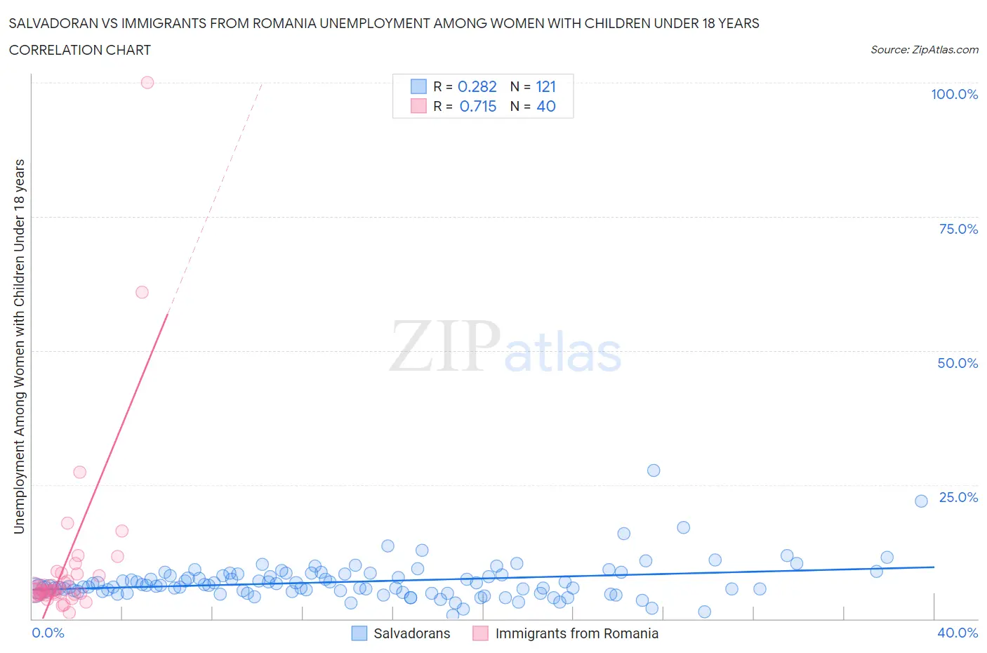 Salvadoran vs Immigrants from Romania Unemployment Among Women with Children Under 18 years