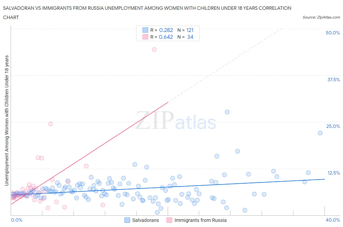 Salvadoran vs Immigrants from Russia Unemployment Among Women with Children Under 18 years