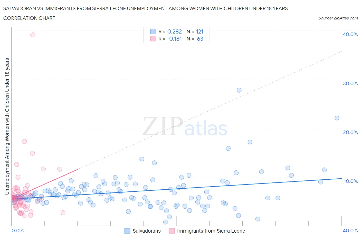 Salvadoran vs Immigrants from Sierra Leone Unemployment Among Women with Children Under 18 years