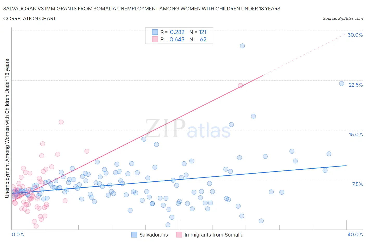 Salvadoran vs Immigrants from Somalia Unemployment Among Women with Children Under 18 years