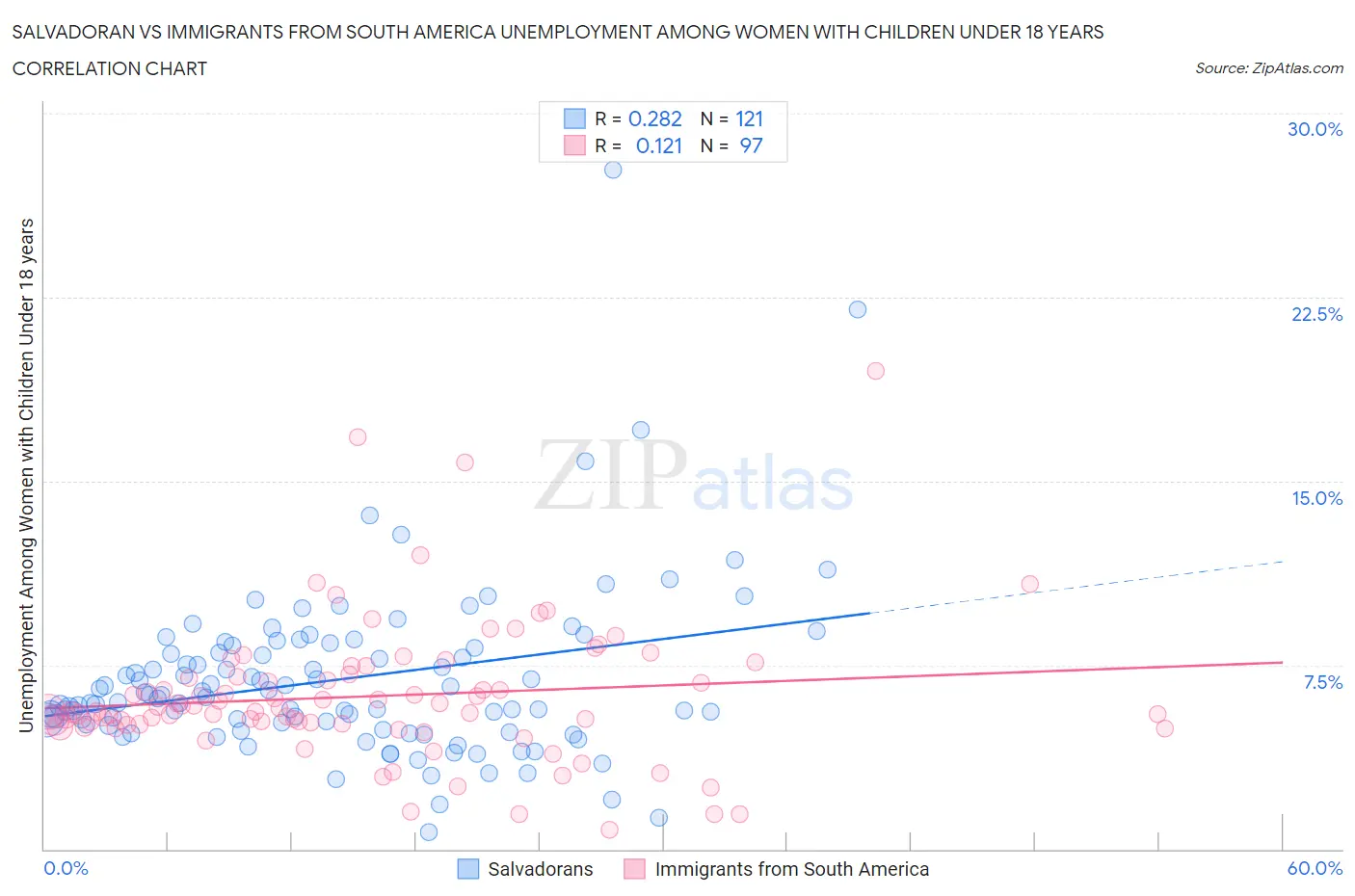 Salvadoran vs Immigrants from South America Unemployment Among Women with Children Under 18 years