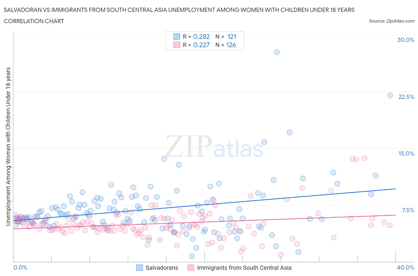 Salvadoran vs Immigrants from South Central Asia Unemployment Among Women with Children Under 18 years